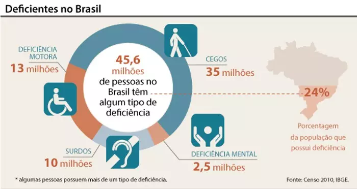 Discussão em torno do Estatuto da Pessoa com Deficiência movimenta